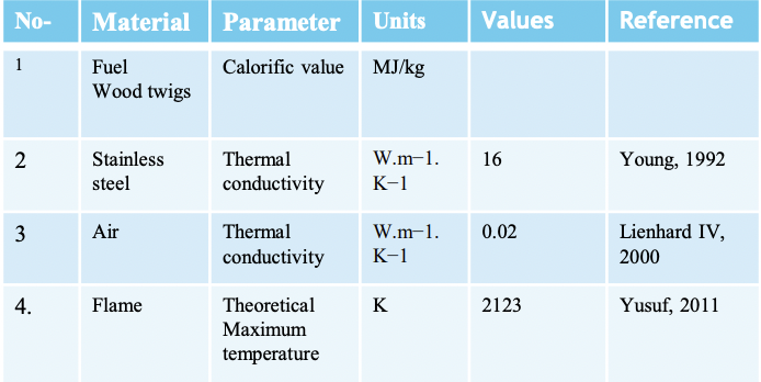 Thermal Design Assumption Table