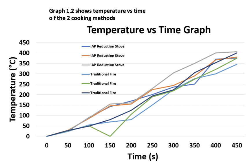 Temperature vs. Time