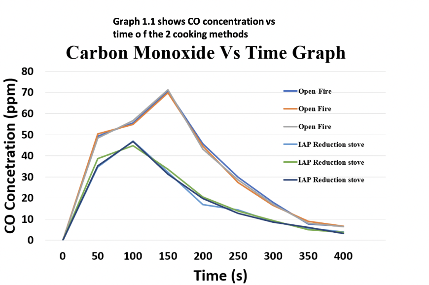 Carbon Monoxide vs. Time