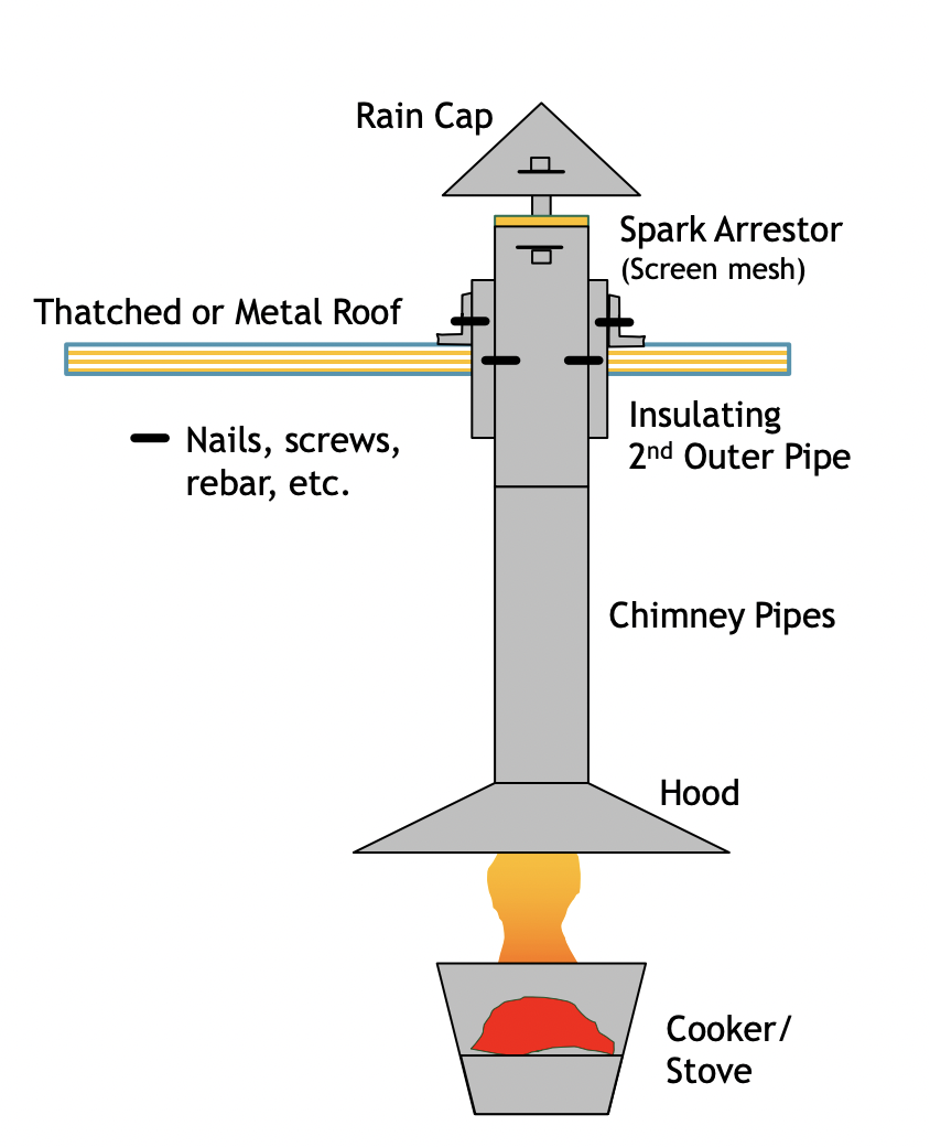 Stove Design