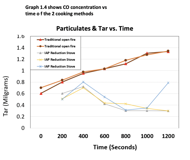 Particulates & Tar vs. Time